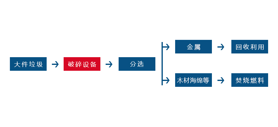 廢舊沙發粉碎工藝流程