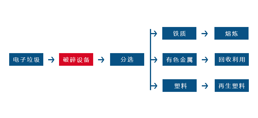 電子垃圾粉碎機