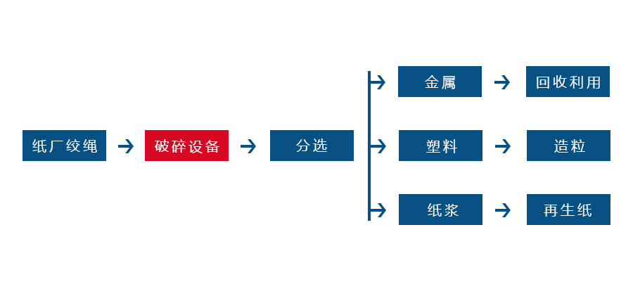 紙廠廢料破碎工藝圖