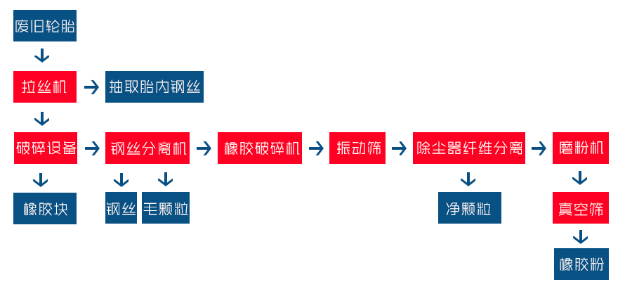 輪胎處理設備工藝流程