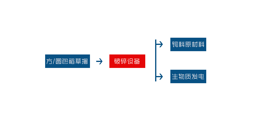 生物質(zhì)垃圾處理設(shè)備工藝流程圖