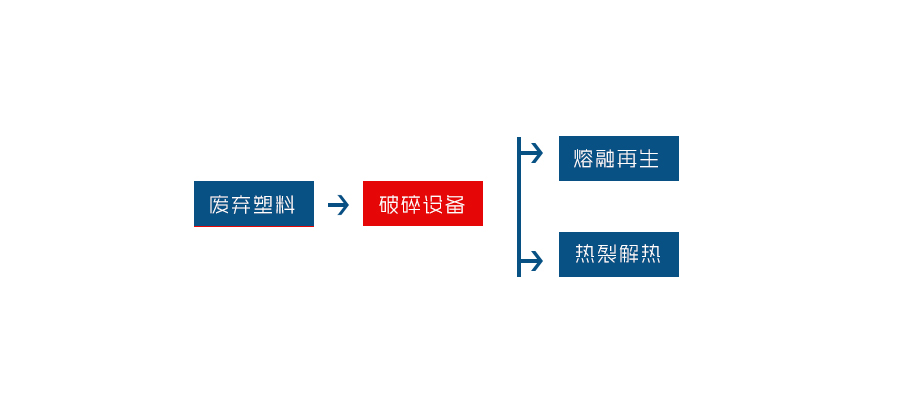 廢舊塑料處理設備工藝流程圖